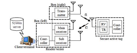 rfid active tag circuit|active rfid tracking.